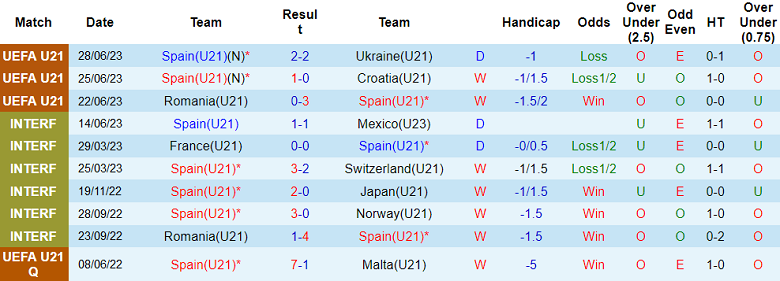 Nhận định, soi kèo U21 Tây Ban Nha vs U21 Thụy Sĩ, 02h00 ngày 2/7 - Ảnh 1