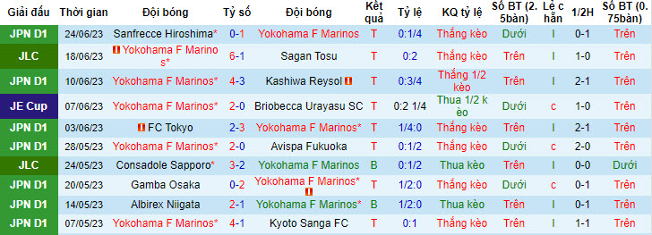 Nhận định, soi kèo Yokohama F Marinos vs Shonan Bellmare, 17h ngày 2/7 - Ảnh 1