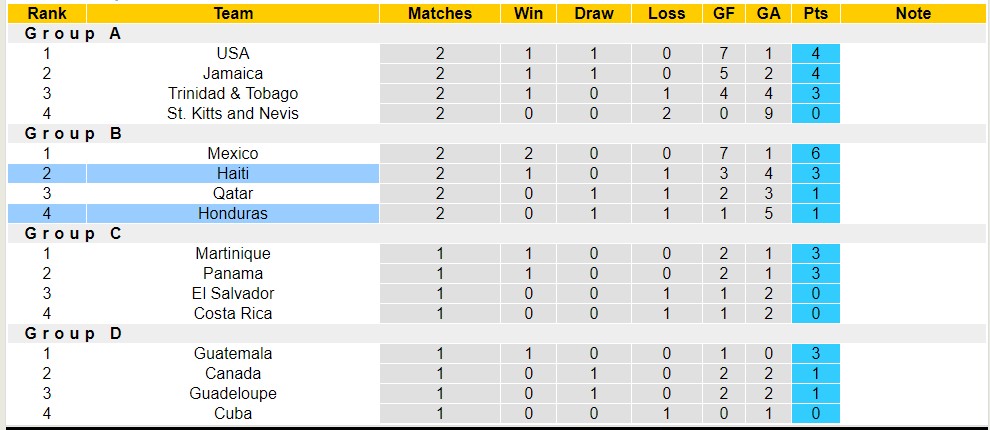 Phân tích kèo hiệp 1 Honduras vs Haiti, 8h ngày 3/7 - Ảnh 4