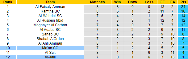 Nhận định, soi kèo Al-Jalil vs Ma'an SC, 22h ngày 3/7 - Ảnh 4