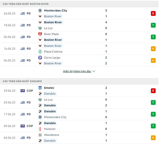 Nhận định, soi kèo Boston River vs Danubio, 20h ngày 2/7 - Ảnh 1