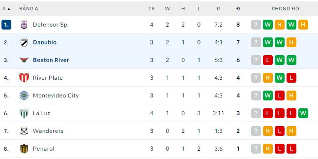 Nhận định, soi kèo Boston River vs Danubio, 20h ngày 2/7 - Ảnh 3
