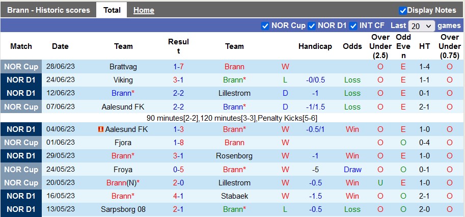 Nhận định, soi kèo Brann vs HamKam, 22h ngày 2/7 - Ảnh 1