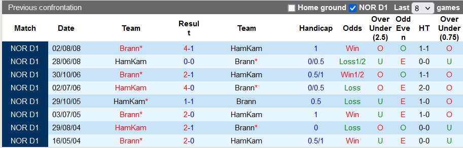Nhận định, soi kèo Brann vs HamKam, 22h ngày 2/7 - Ảnh 3