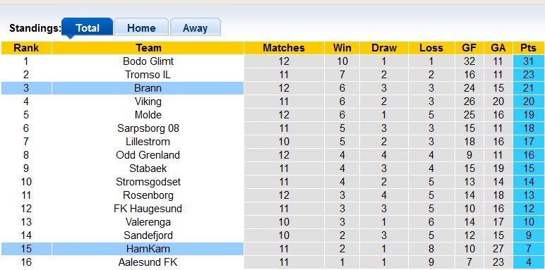Nhận định, soi kèo Brann vs HamKam, 22h ngày 2/7 - Ảnh 4