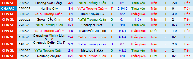 Nhận định, soi kèo Changchun YaTai vs Henan Professional, 18h35 ngày 3/7 - Ảnh 2