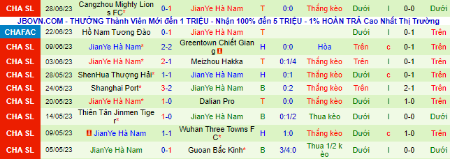 Nhận định, soi kèo Changchun YaTai vs Henan Professional, 18h35 ngày 3/7 - Ảnh 3