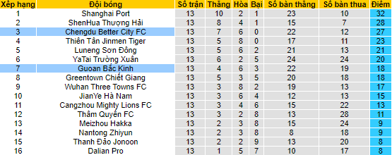Nhận định, soi kèo Chengdu Rongcheng vs Beijing Guoan, 18h35 ngày 3/7 - Ảnh 4