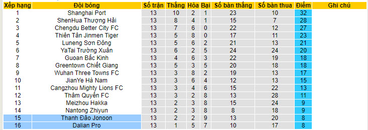 Nhận định, soi kèo Dalian Pro vs Qingdao Hainiu, 18h35 ngày 2/7 - Ảnh 4