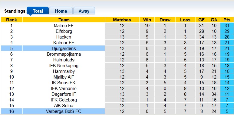 Nhận định, soi kèo Djurgardens vs Varbergs BoIS, 22h30 ngày 2/7 - Ảnh 4