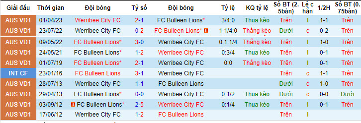 Nhận định, soi kèo FC Bulleen Lions vs Werribee City FC, 17h15 ngày 3/7 - Ảnh 3