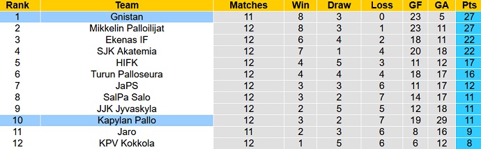 Nhận định, soi kèo Gnistan vs Kapylan Pallo, 22h00 ngày 2/7 - Ảnh 4