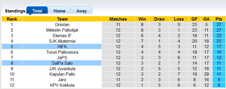 Nhận định, soi kèo HIFK vs SalPa Salo, 22h30 ngày 2/7 - Ảnh 4