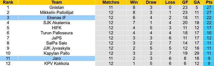 Nhận định, soi kèo Jaro vs Ekenas IF, 22h00 ngày 2/7 - Ảnh 4