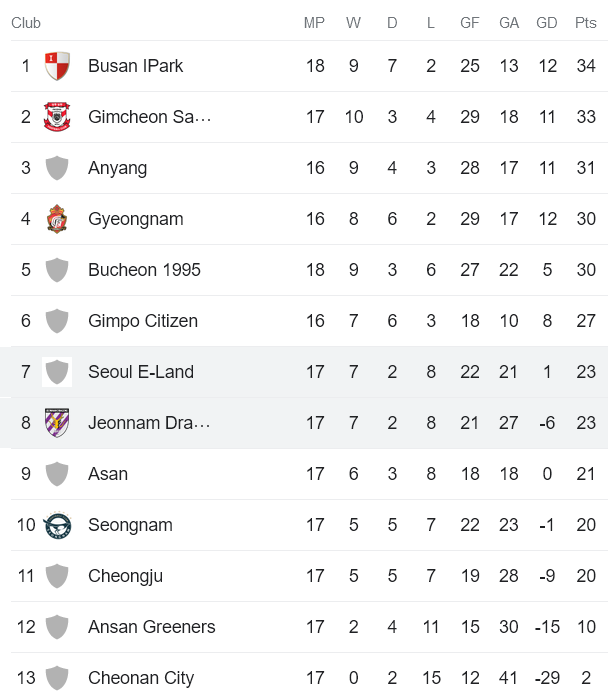 Nhận định, soi kèo Jeonnam Dragons vs Seoul E-Land FC, 17h ngày 3/7 - Ảnh 4