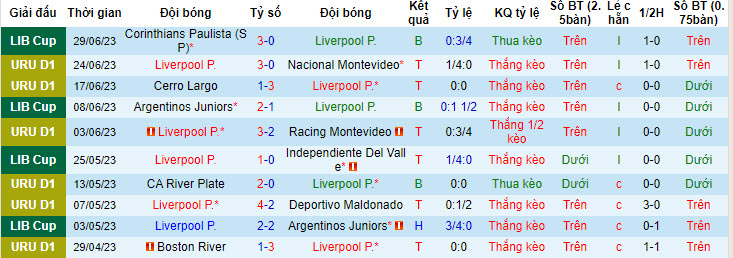 Nhận định, soi kèo Liverpool Montevideo vs Deportivo Maldonado, 1h ngày 4/7 - Ảnh 1