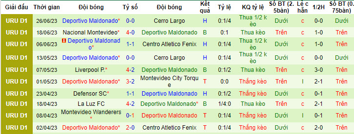 Nhận định, soi kèo Liverpool Montevideo vs Deportivo Maldonado, 1h ngày 4/7 - Ảnh 2