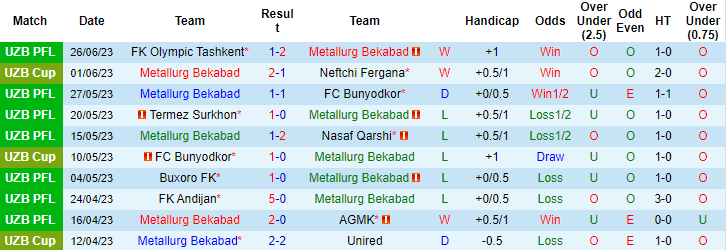 Nhận định, soi kèo Metallurg Bekabad vs Turon Yaypan, 22h ngày 3/7 - Ảnh 1