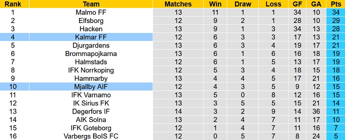 Nhận định, soi kèo Mjallby AIF vs Kalmar FF, 0h00 ngày 4/7 - Ảnh 5