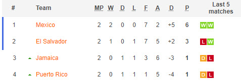 Nhận định, soi kèo Nữ Mexico vs Nữ Jamaica, 9h ngày 4/7 - Ảnh 4