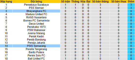 Nhận định, soi kèo PSIS Semarang vs Bhayangkara, 19h ngày 3/7 - Ảnh 4