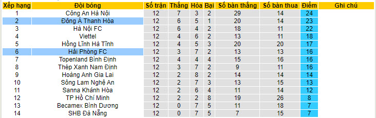 Nhận định, soi kèo Thanh Hóa vs Hải Phòng, 17h ngày 2/7 - Ảnh 4