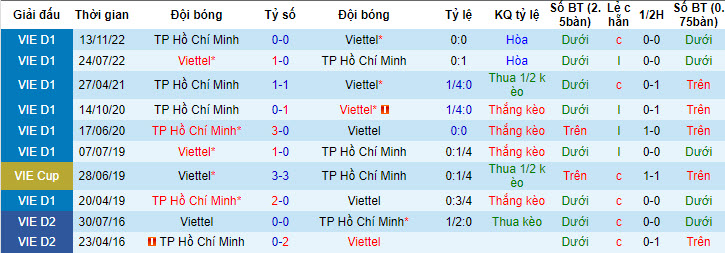 Nhận định, soi kèo TPHCM vs Viettel, 17h ngày 2/7 - Ảnh 3