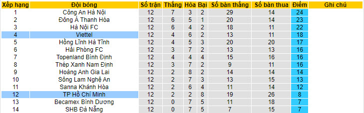 Nhận định, soi kèo TPHCM vs Viettel, 17h ngày 2/7 - Ảnh 4
