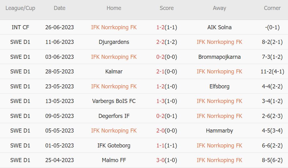 Soi kèo phạt góc Norrkoping vs Hacken, 20h ngày 2/7 - Ảnh 1