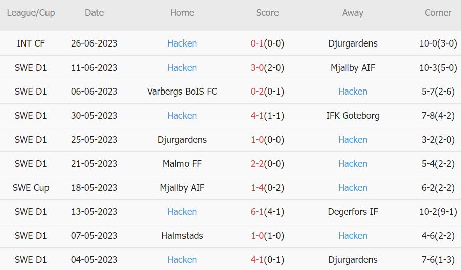 Soi kèo phạt góc Norrkoping vs Hacken, 20h ngày 2/7 - Ảnh 2