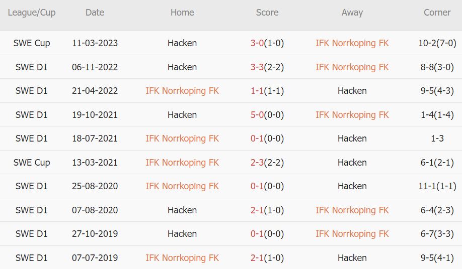 Soi kèo phạt góc Norrkoping vs Hacken, 20h ngày 2/7 - Ảnh 3
