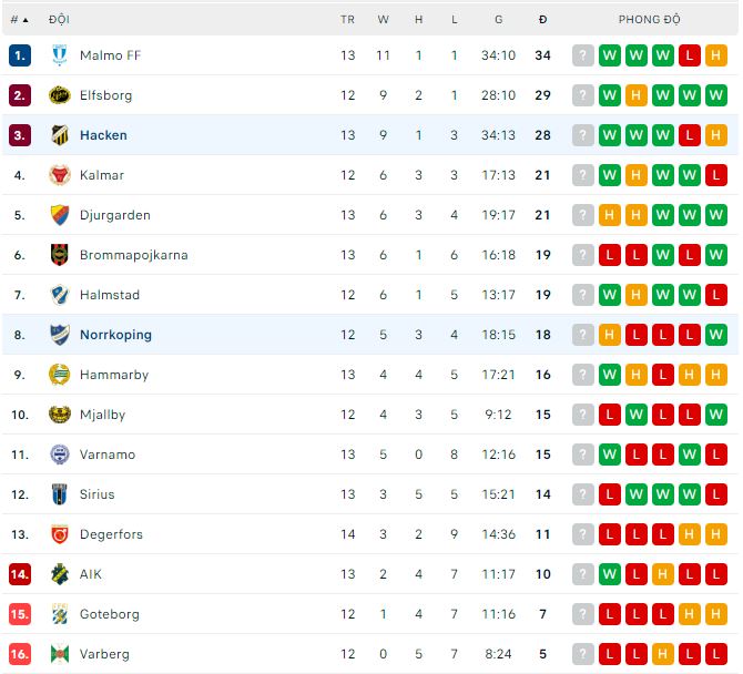 Soi kèo phạt góc Norrkoping vs Hacken, 20h ngày 2/7 - Ảnh 4