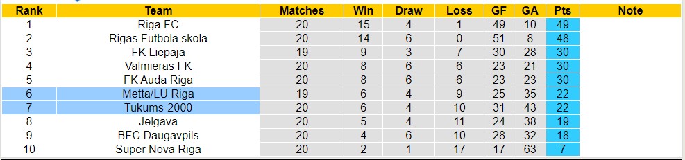 Soi kèo phạt góc Tukums-2000 vs Metta/LU Riga, 22h ngày 3/7 - Ảnh 4