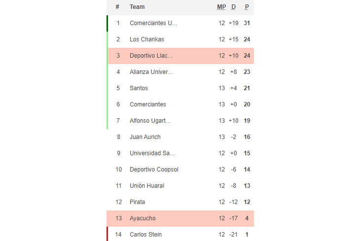 Nhận định, soi kèo Ayacucho FC vs Deportivo Llacuabamba, 23h ngày 4/7 - Ảnh 4