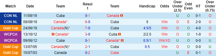 Nhận định, soi kèo Canada vs Cuba, 5h30 ngày 5/7 - Ảnh 3