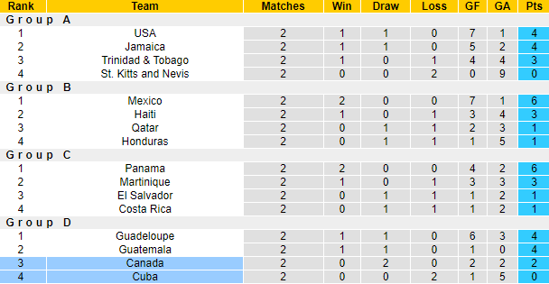 Nhận định, soi kèo Canada vs Cuba, 5h30 ngày 5/7 - Ảnh 4