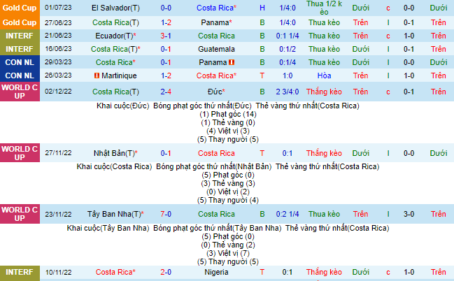 Nhận định, soi kèo Costa Rica vs Martinique, 7h30 ngày 5/7 - Ảnh 2