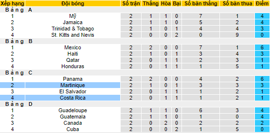 Nhận định, soi kèo Costa Rica vs Martinique, 7h30 ngày 5/7 - Ảnh 4