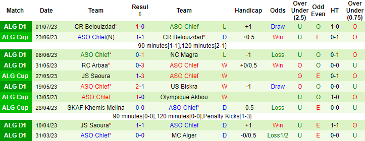Nhận định, soi kèo El Bayadh vs ASO Chlef, 22h ngày 4/7 - Ảnh 2
