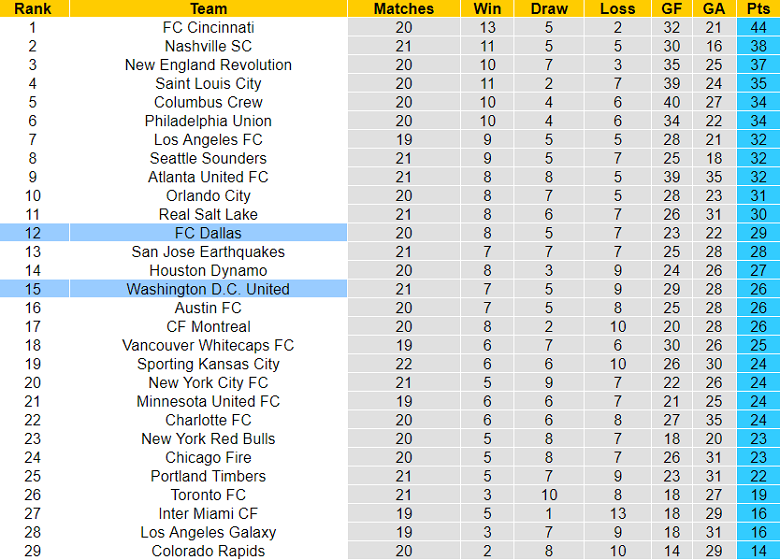 Nhận định, soi kèo FC Dallas vs DC United, 7h30 ngày 5/7 - Ảnh 4