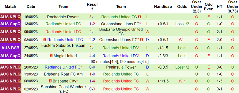 Nhận định, soi kèo Gold Coast Knights vs Redlands United, 16h30 ngày 4/7 - Ảnh 2