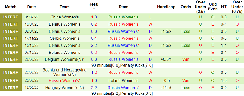Nhận định, soi kèo nữ Trung Quốc vs nữ Nga, 15h ngày 4/7 - Ảnh 2