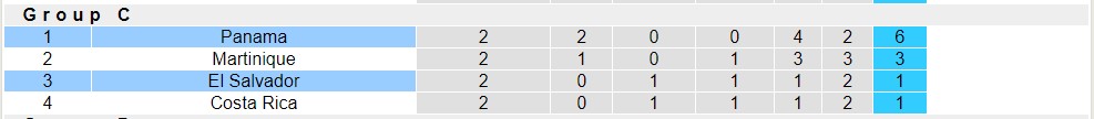 Nhận định, soi kèo Panama vs El Salvador, 7h30 ngày 5/7 - Ảnh 5