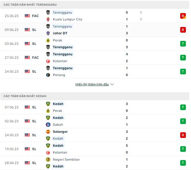 Nhận định, soi kèo Terengganu vs Kedah, 20h ngày 3/7 - Ảnh 1