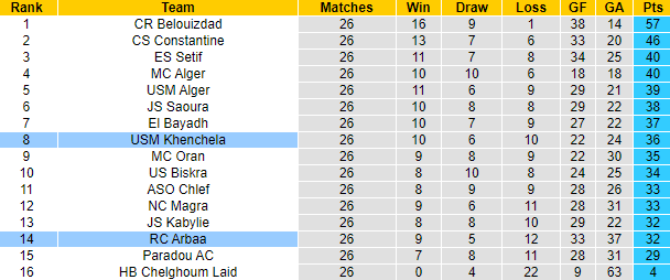 Nhận định, soi kèo USM Khenchela vs RC Arbaa, 22h ngày 4/7 - Ảnh 4
