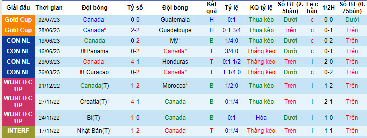 Phân tích kèo hiệp 1 Canada vs Cuba, 5h30 ngày 5/7 - Ảnh 1