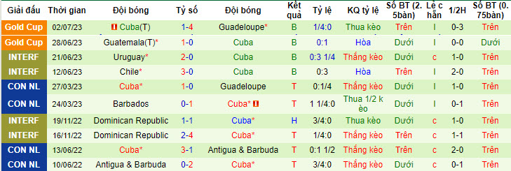 Phân tích kèo hiệp 1 Canada vs Cuba, 5h30 ngày 5/7 - Ảnh 2