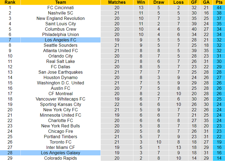 Phân tích kèo hiệp 1 Los Angeles Galaxy vs Los Angeles FC, 9h30 ngày 5/7 - Ảnh 4