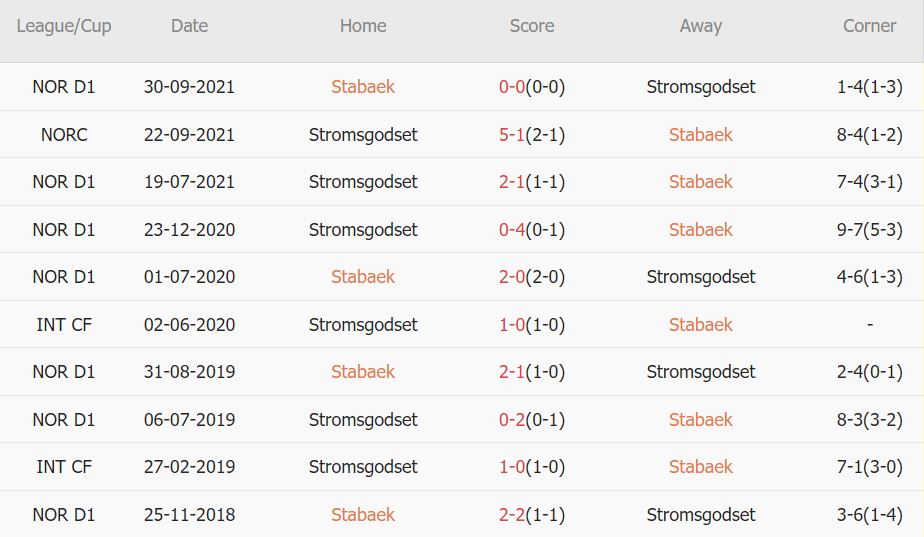 Soi kèo phạt góc Stabaek vs Stromsgodset, 0h ngày 4/7 - Ảnh 3