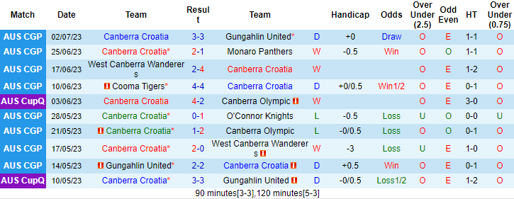 Nhận định, soi kèo Canberra Croatia vs Tuggeranong, 16h30 ngày 5/7 - Ảnh 1